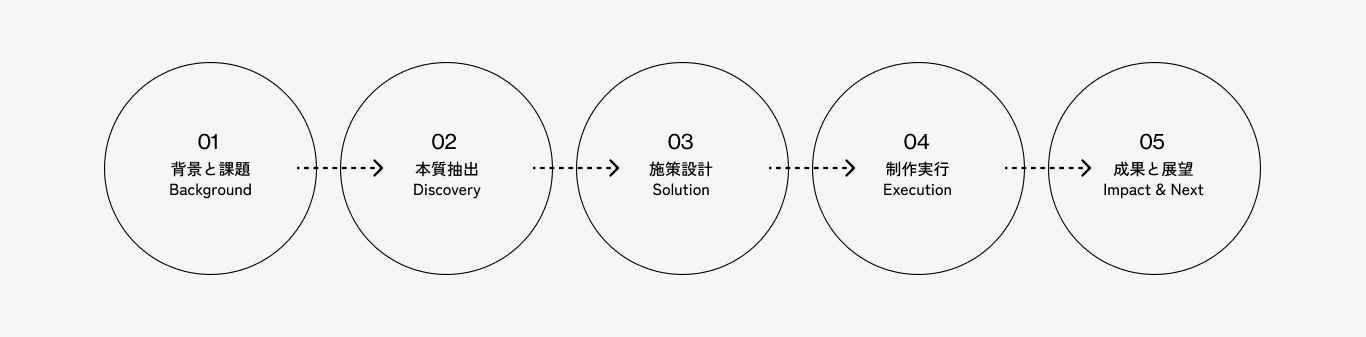 Process Flow