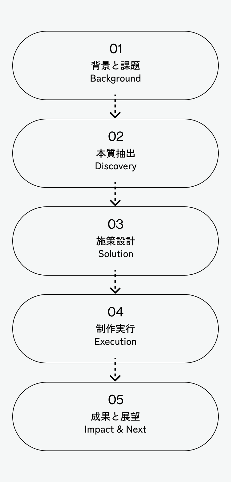 Process Flow