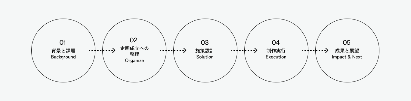 Process Flow